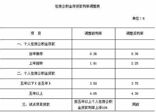 公积金存款利率是多少（住房公积金存款利率是多少）