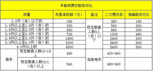 交保险车船税多少钱啊（买保险车船税多少钱）