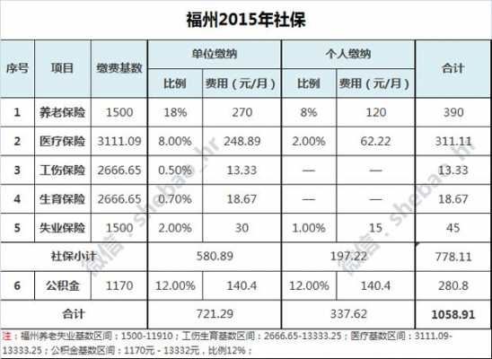 福州今年社保交多少（福州今年社保交多少钱2021年）