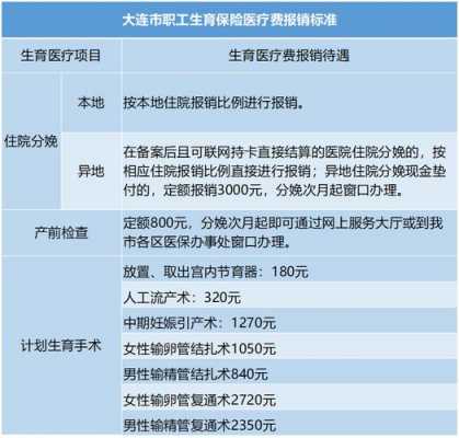 大连生育险能报销多少（大连市2021年生育险报销要求）