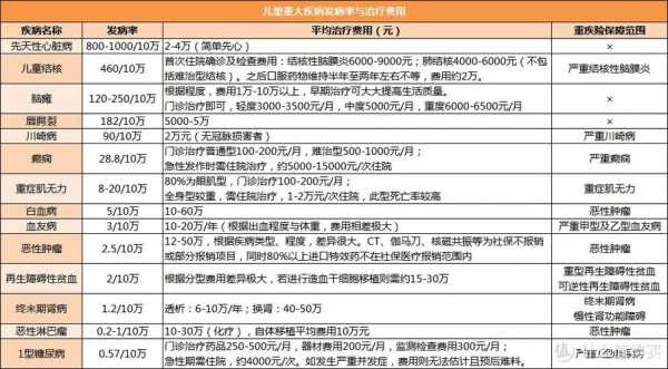 小孩大病险一年多少钱（儿童大病保险最多可赔付多少）