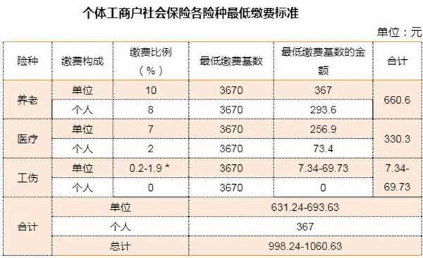 2016社保缴费标准？社会医疗保险2016