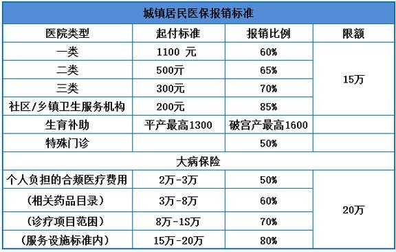 大病保险医疗报销多少（大病医疗保障报销多少）