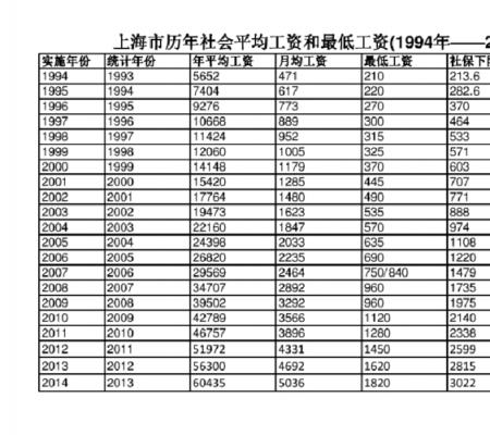 上海平均工资是多少（90年代上海平均工资是多少）