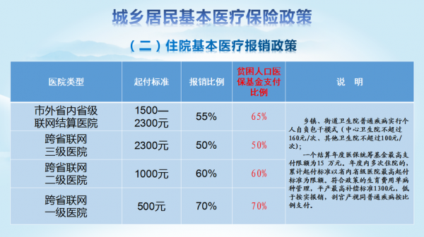 城乡居民医疗保险是什么？基本医疗保险的内容