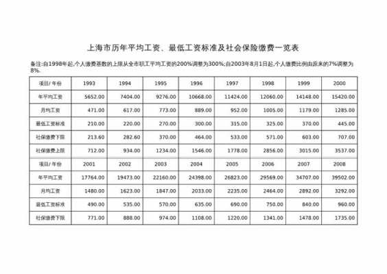 上海的工资最低是多少（上海最低的工资标准是多少）