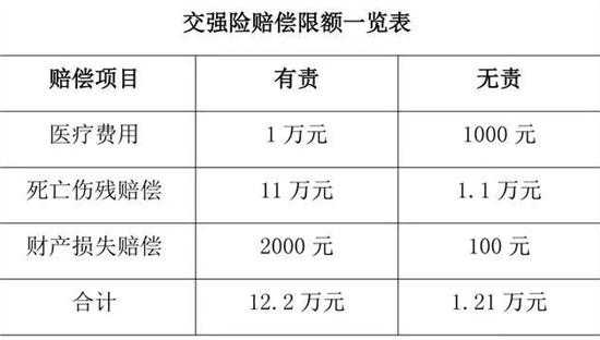 交强险最多赔偿多少（交强险最多能赔多少钱2020）