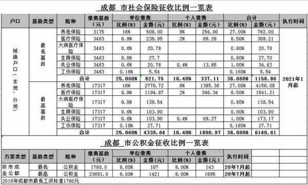 成都社保缴费多少年（成都社保缴费多少年可以买房）