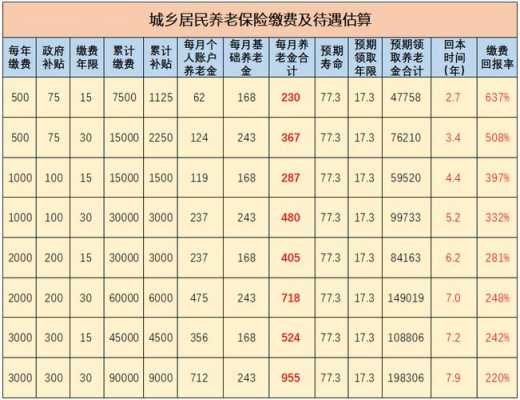 养老保险可领多少钱（北京交够15养老保险可领多少钱）