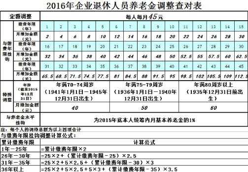 长春退休金多少钱（2020年长春退休金计算方法）