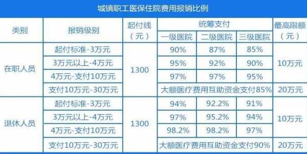 医院报销一般报多少（医院一般报销什么费用）