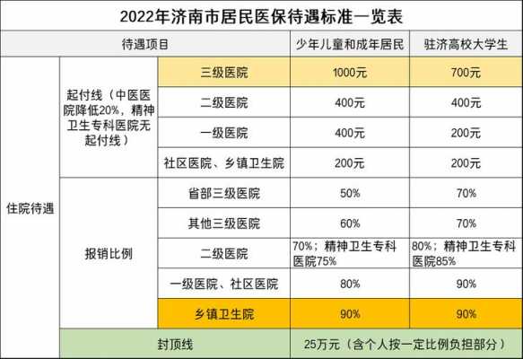 山东各市居民医保缴费标准？山东城镇居民医疗保险