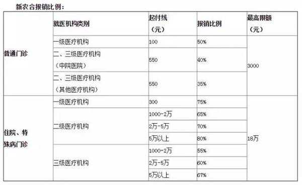 农合意外伤害报销比例多少（农合意外伤害报销吗）