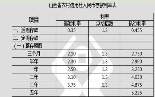 山西农村信用社存款利率最新？山西农村医疗保险档次