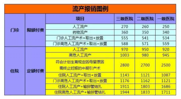 流产异地能报销多少（流产异地报销流程）