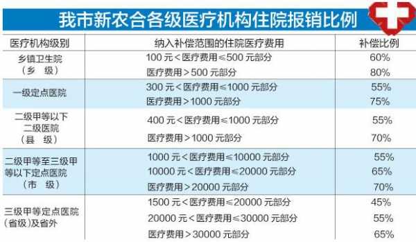 常德新农合报销比例？常德农村医疗保险