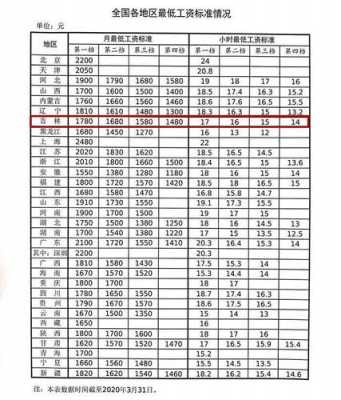 吉林省最低工资标准多少（2020吉林省最低工资标准发布）