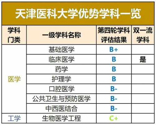 天津大学医学类有哪些专业？天津市大学生医疗保险