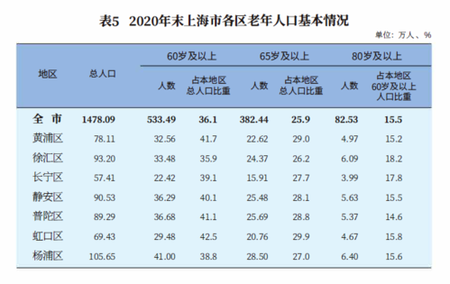 1949年上海的人口是多少？2015年上海医疗保险