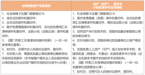 厦门产检费用报销流程？厦门医疗保险报销