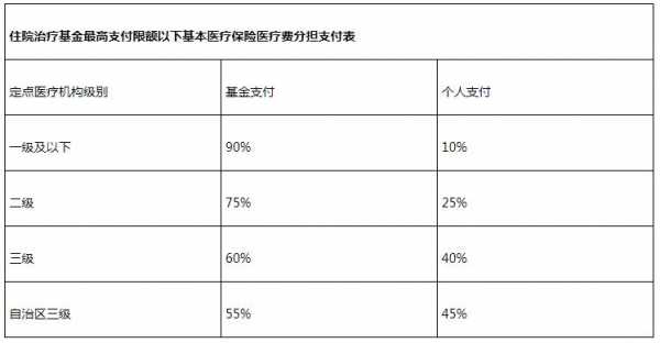 个人医疗保险能报多少（个人缴纳医保可以报销多少）