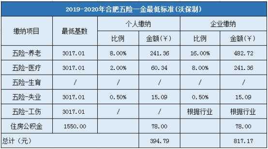 合肥五险一金多少钱（合肥五险一金大概多少钱）