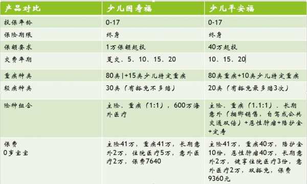 少儿补充医疗保险和学平险的区别？少儿重疾和医疗保险