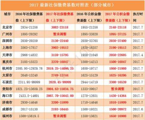 社保最低交多少2017（社保最低交多少比例）