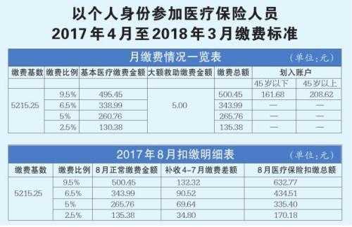 2020年黑龙江哈尔滨学生医保缴费多少？哈尔滨大学生医疗保险