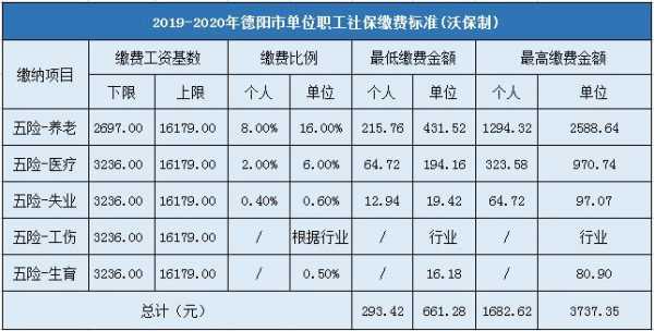 德阳社保交多少（德阳市社保交多少）