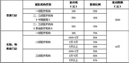 公务员医保能报销多少（公务员医保报销标准）