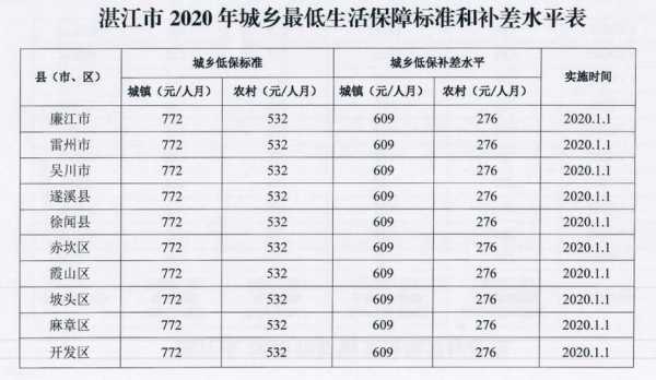 天津低保多少钱（天津低保2020年多少钱）