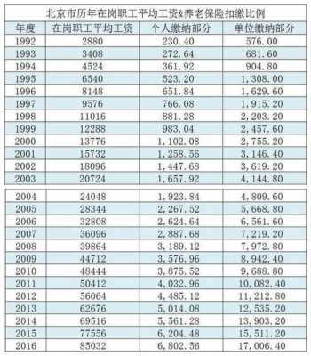 2016社保交多少钱（2016年买的社保要多少岁退休）