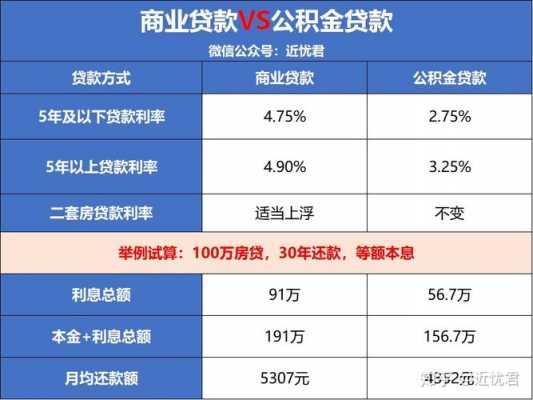 商业贷款和公积金贷款能差多少（商业贷款和公积金贷款额度区别）