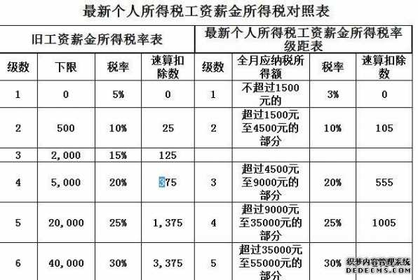 2016工资标准是多少（2016年工资扣税标准）