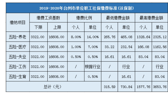 台州社保多少钱一个月（台州社保一个月领多少钱）