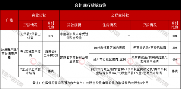 台州公积金多少（台州公积金多少钱可以贷款）