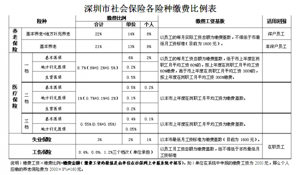 2017深圳社保交多少（2017深圳社保交多少年退休）