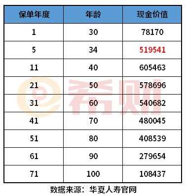 包含华夏喜盈门年金保险5年后退保能退多少的词条