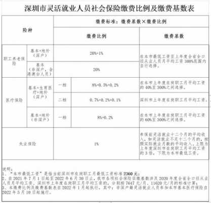 深圳社保最低缴多少钱（深圳社保最低交多少钱2021）