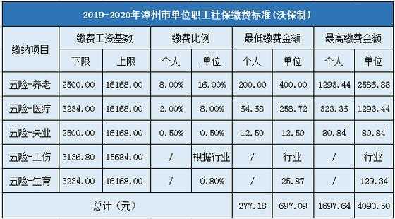 漳州社保最低交多少（漳州社保交多少钱）