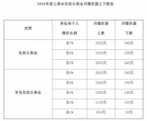 公积金上海最低交多少（上海公积金最低交多少2020）