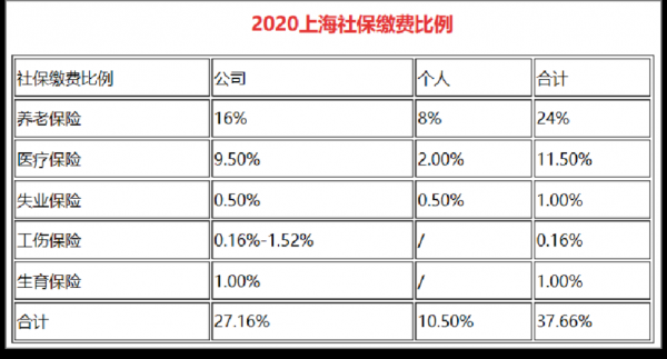 上海五险一金要交多少（上海五险一金交多少怎么算）