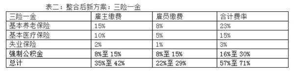 3险1金交多少钱一个月（三险一金多钱）