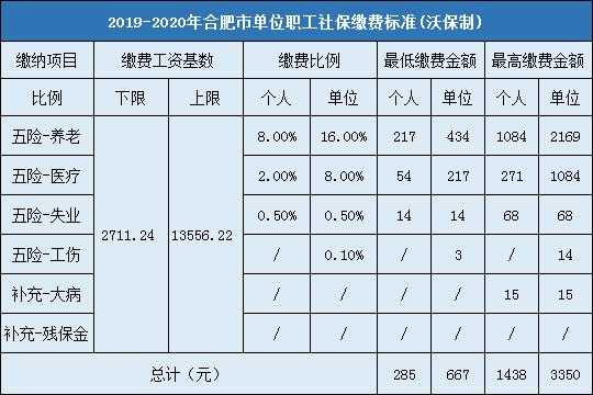 合肥市社保交多少钱（合肥社保缴多少钱）