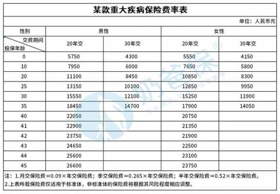 重疾保险一般多少合适（重疾保险一般多少合适买）