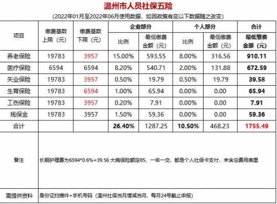 温州社保一个月交多少（温州社保一个月交多少钱）