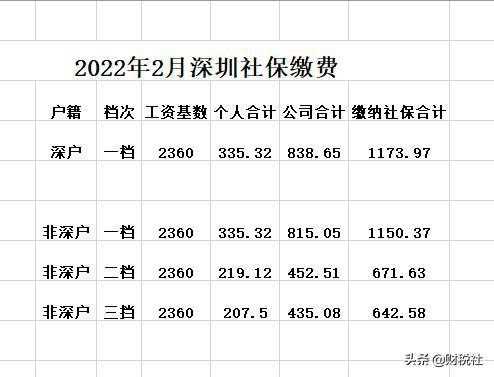 社保最低档每月多少钱（公司缴纳社保最低档每月多少钱）