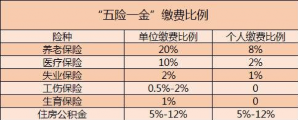 自己买五险一金多少钱（自己买五险一金多少钱合适）