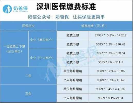 深圳医保报销比例是多少（为什么尽量别用医保卡里的钱）